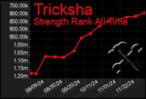 Total Graph of Tricksha