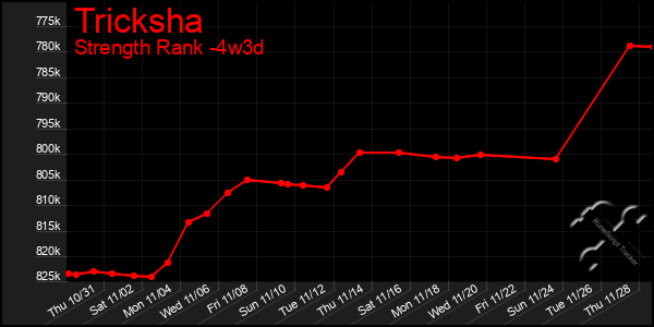 Last 31 Days Graph of Tricksha