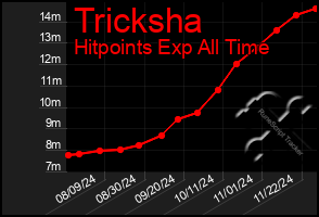 Total Graph of Tricksha