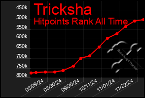 Total Graph of Tricksha