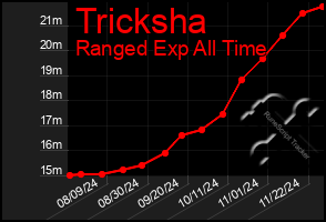 Total Graph of Tricksha