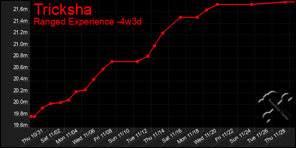 Last 31 Days Graph of Tricksha