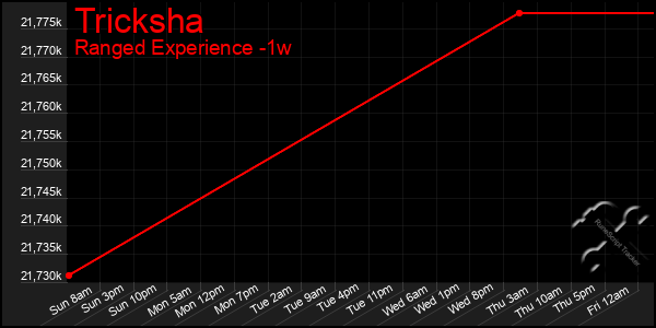 Last 7 Days Graph of Tricksha