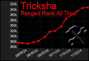 Total Graph of Tricksha