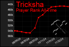 Total Graph of Tricksha