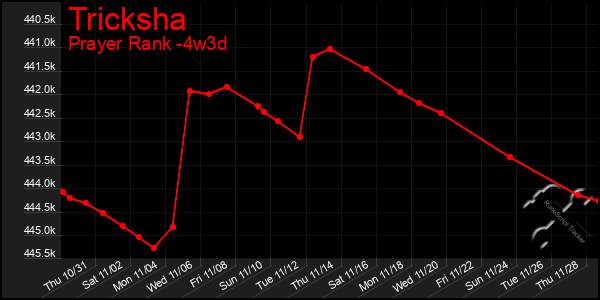 Last 31 Days Graph of Tricksha