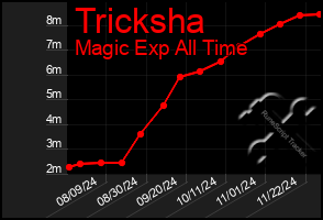 Total Graph of Tricksha