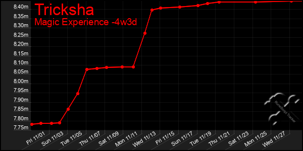 Last 31 Days Graph of Tricksha