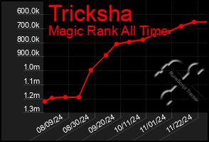 Total Graph of Tricksha