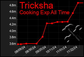 Total Graph of Tricksha