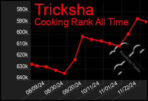 Total Graph of Tricksha