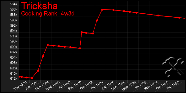 Last 31 Days Graph of Tricksha