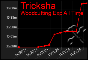 Total Graph of Tricksha