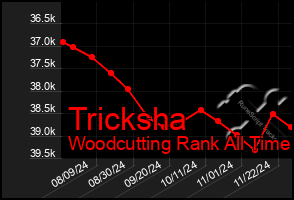 Total Graph of Tricksha