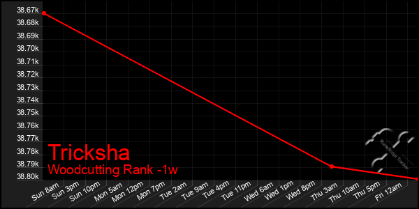 Last 7 Days Graph of Tricksha