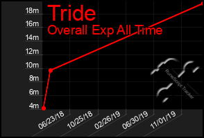 Total Graph of Tride