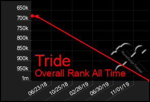 Total Graph of Tride