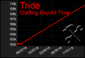 Total Graph of Tride