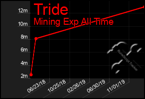 Total Graph of Tride