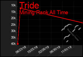 Total Graph of Tride