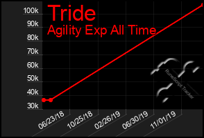 Total Graph of Tride