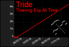 Total Graph of Tride