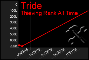 Total Graph of Tride