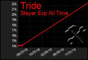 Total Graph of Tride