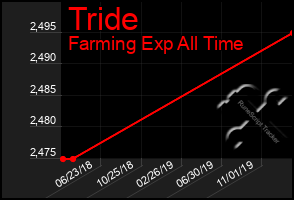 Total Graph of Tride