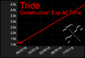 Total Graph of Tride