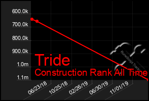 Total Graph of Tride