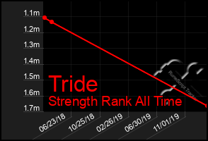 Total Graph of Tride