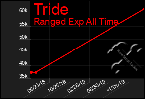 Total Graph of Tride