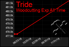 Total Graph of Tride