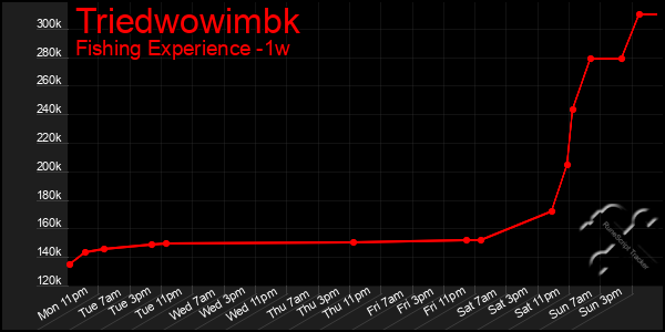 Last 7 Days Graph of Triedwowimbk