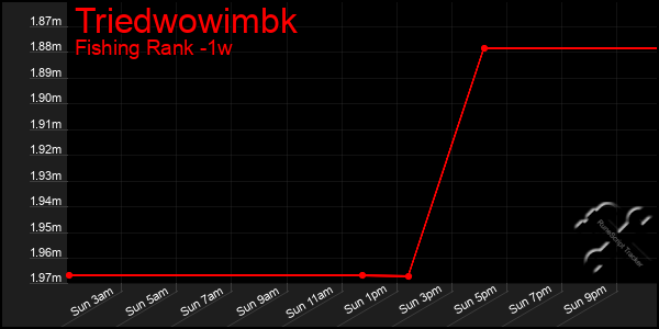 Last 7 Days Graph of Triedwowimbk