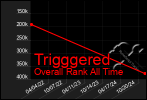 Total Graph of Trigggered