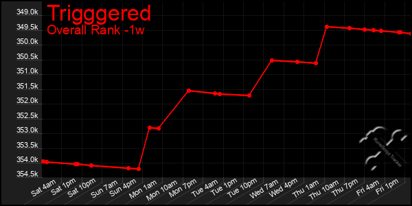 1 Week Graph of Trigggered