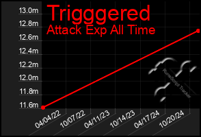 Total Graph of Trigggered