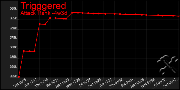 Last 31 Days Graph of Trigggered