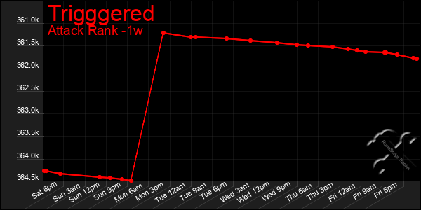 Last 7 Days Graph of Trigggered