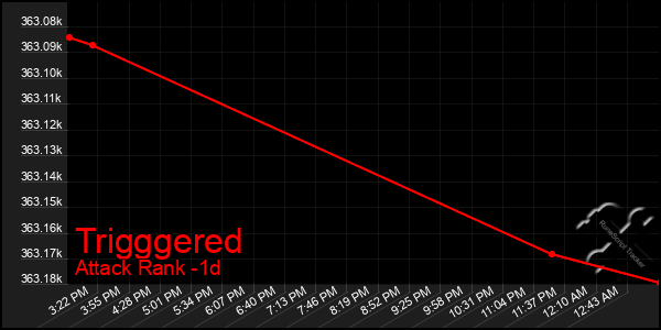 Last 24 Hours Graph of Trigggered