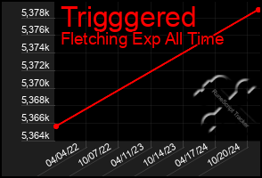 Total Graph of Trigggered