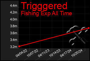 Total Graph of Trigggered