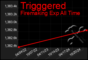 Total Graph of Trigggered