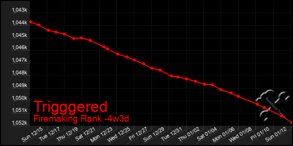 Last 31 Days Graph of Trigggered