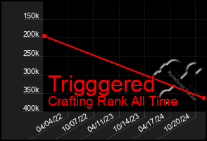 Total Graph of Trigggered