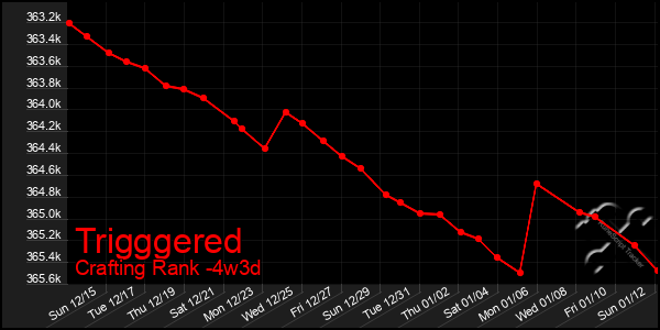 Last 31 Days Graph of Trigggered