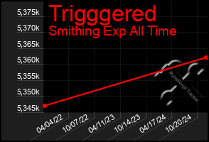 Total Graph of Trigggered