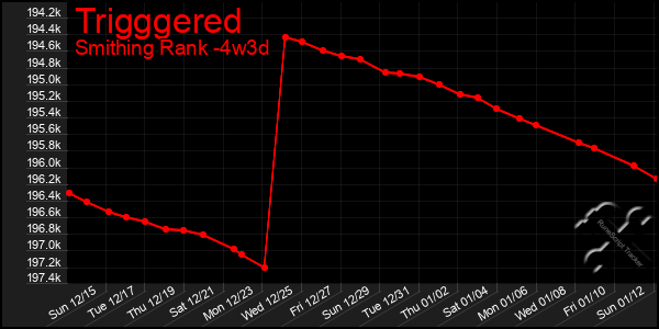 Last 31 Days Graph of Trigggered